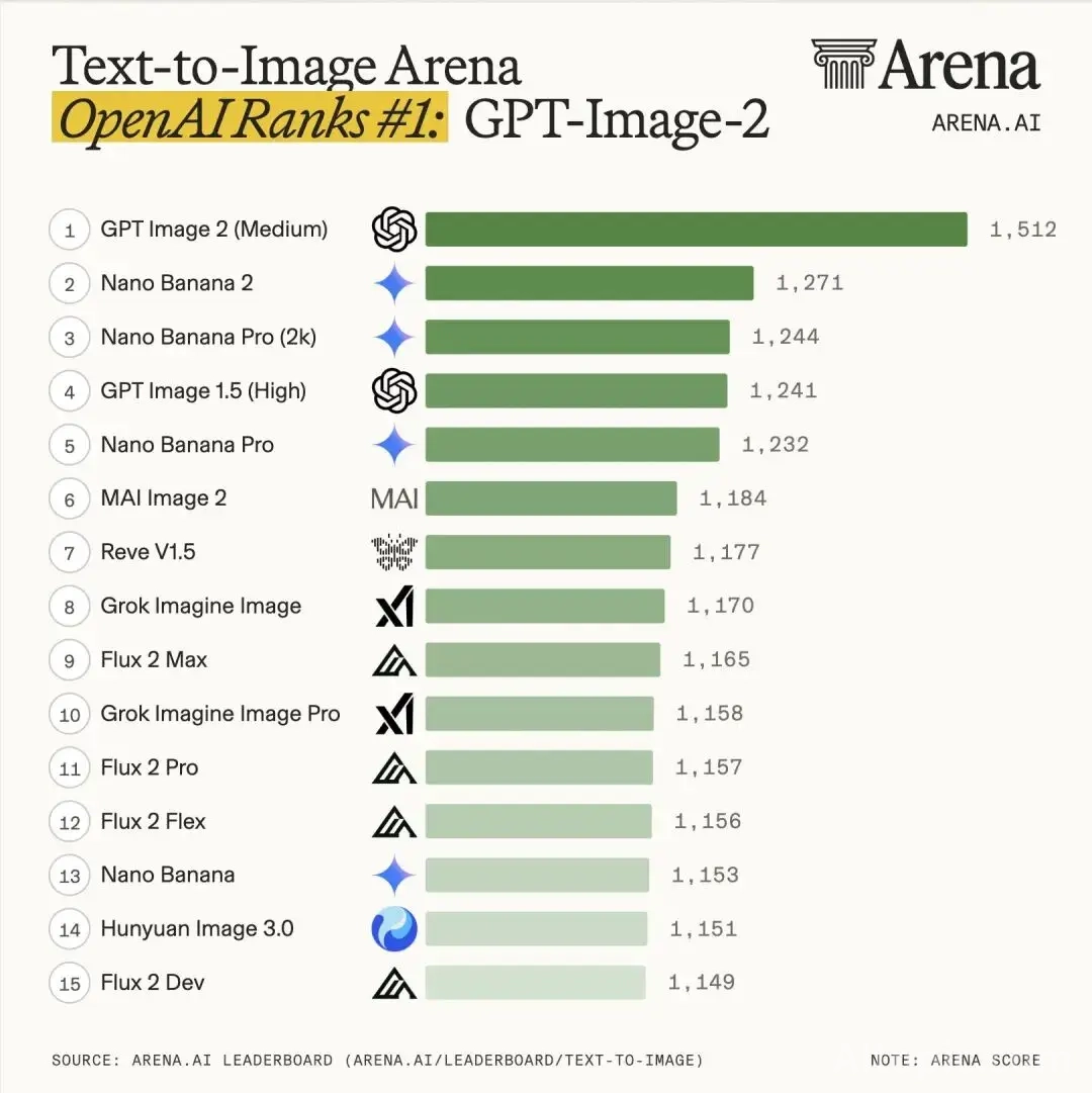 OpenAI’s ChatGPT Images 2 Sets New Standard in AI-Generated Visuals, Outpacing Google’s Nano-Banana2