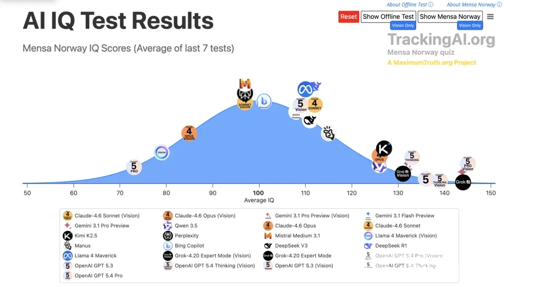 The AI Intelligence Ceiling Shatters: GPT-5.5 Pro Vision Hits IQ 145, Surpassing Mensa Threshold